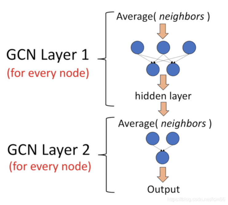 GCN——初步理解