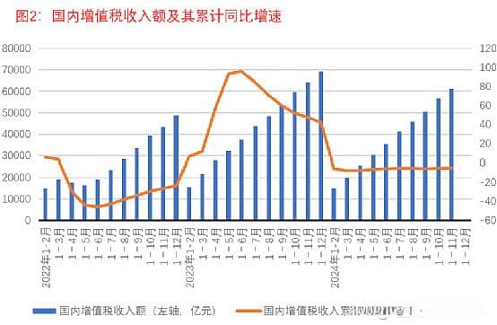 财政形势分析之三：主要税收收入