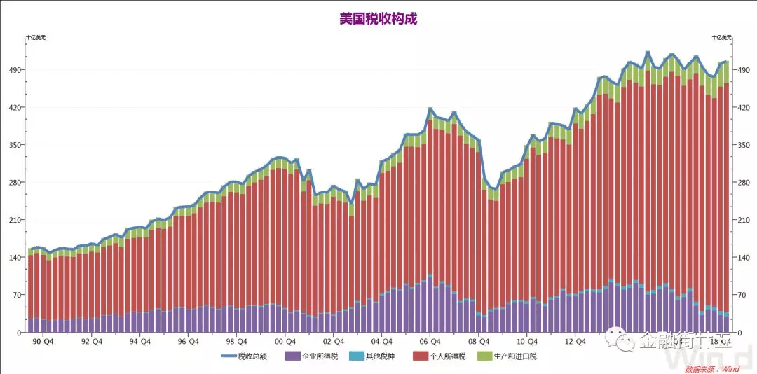 美国财政政策简介：财政负担逐步增加