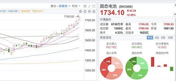 汽车和机器人两大市场加持 固态电池“火”了 这只股票已经5连板