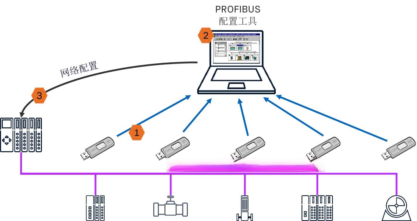 一文搞懂！PROFIBUS设备GSD文件的核心作用与命名规则解析