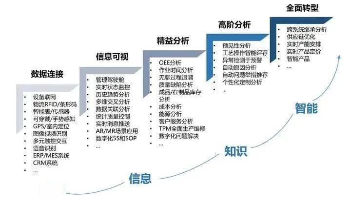 企业数字化转型的主要驱动因素是什么？