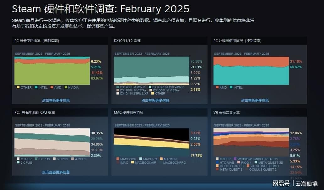 Steam 2025年2月硬件调查：RTX 4060超越RTX 3060成新霸主