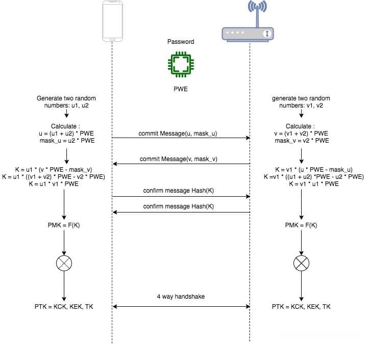一文让你全面了解WLAN的WPA3安全技术