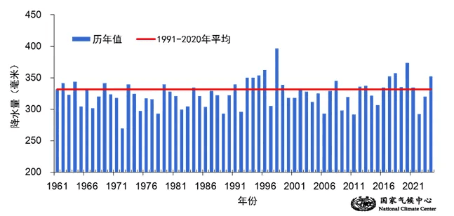 今夏我国气候暖湿特征明显：全国平均降水量偏多，气温创新高