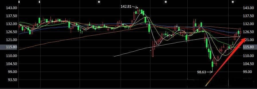 为什么要对不同周期K线进行分析