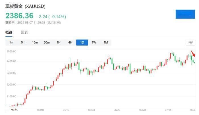 暴涨暴跌交替，买黄金避险靠谱吗？
