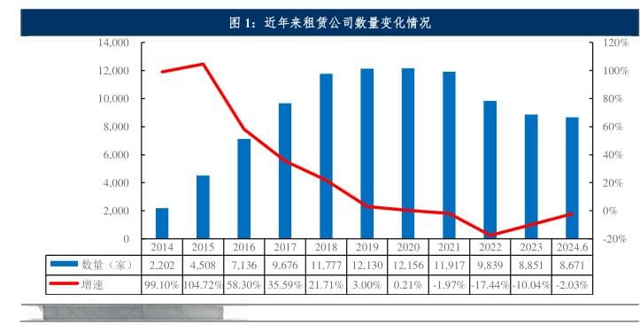 近年来租赁公司数量变化情况