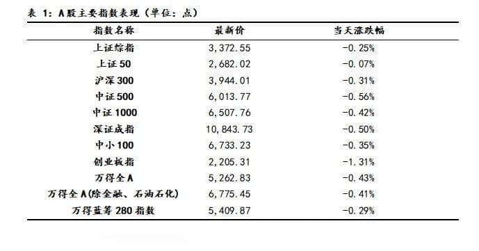 市场分析：军工有色行业走强 A股小幅整理