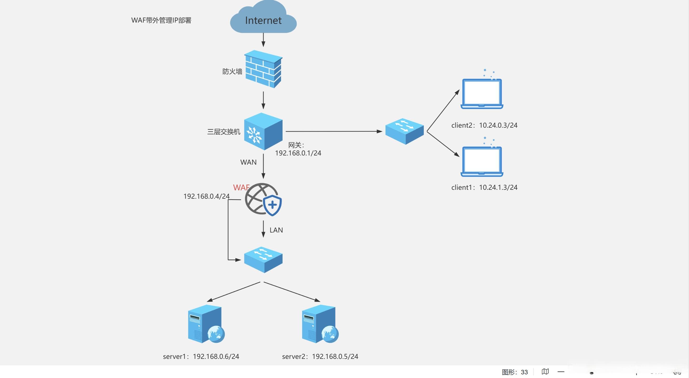 WEB 应用防护系统的部署方式