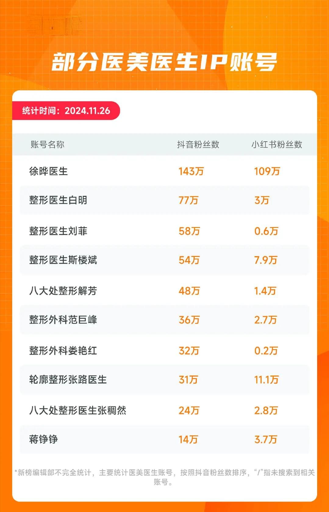 单月变现超千万的医美人新玩法：老板做网红 医生拼IP