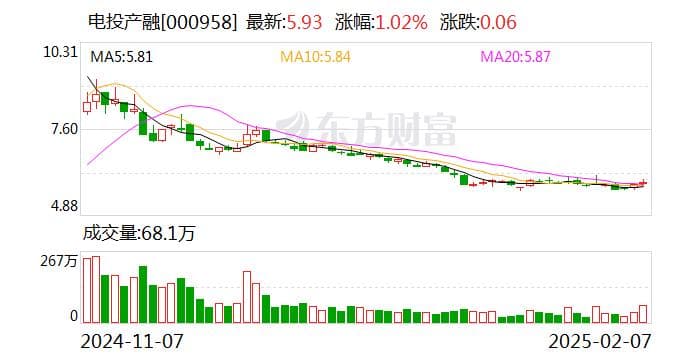 电投产融重大资产置换进展：已初步完成审计及评估工作 正在履行评估备案手续