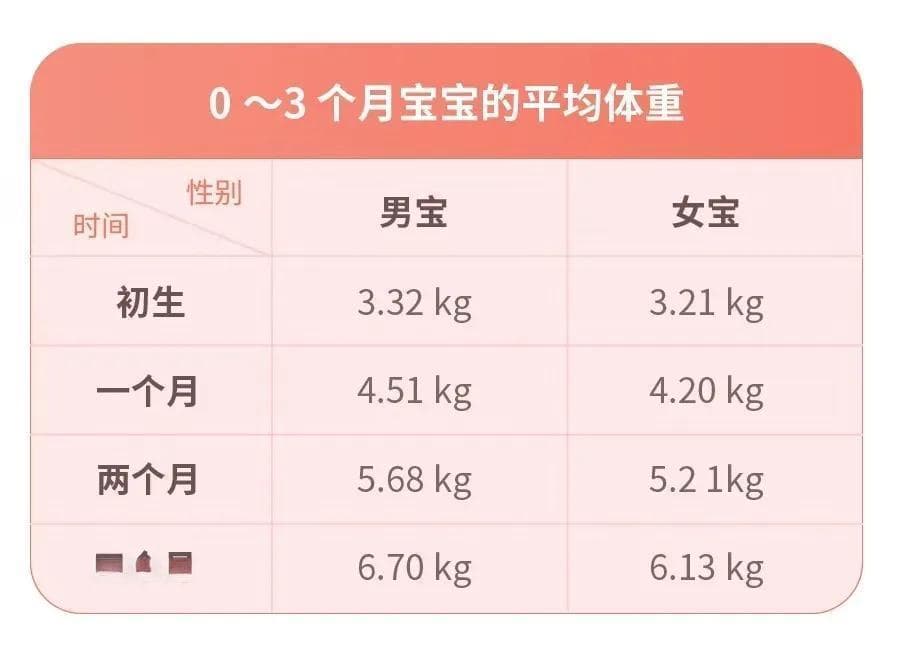 0～3 个月宝宝身高体重对照表，快看看宝贝有没有达标