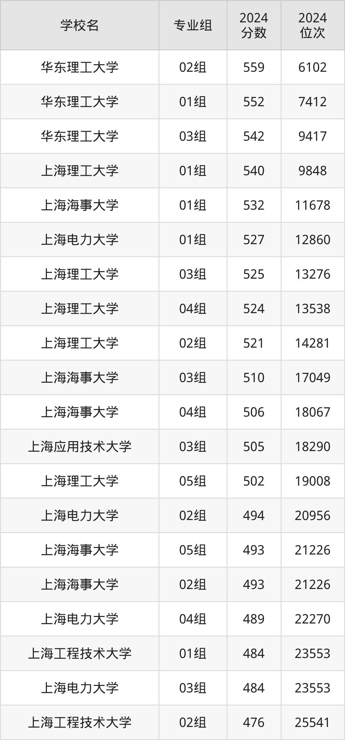 上海理工类院校排名及分数线一览表（2025年参考）