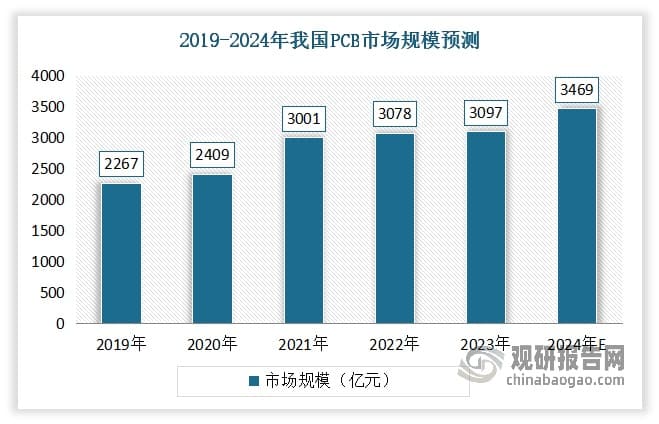 未来PCB行业发展趋势深度分析