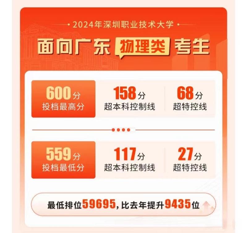 深理工直逼中大！多所高校飙升！广东2024高校投档情况
