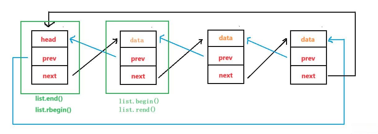 C++ STL之list：高效双向链表的使用技巧