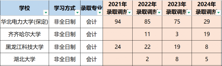 院校大批量删除预调剂信息？！有哪些影响？如何应对？