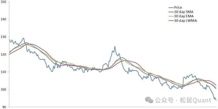 多种均线计算公式：加权移动平均线、三角移动平均线，可变移动平均线
