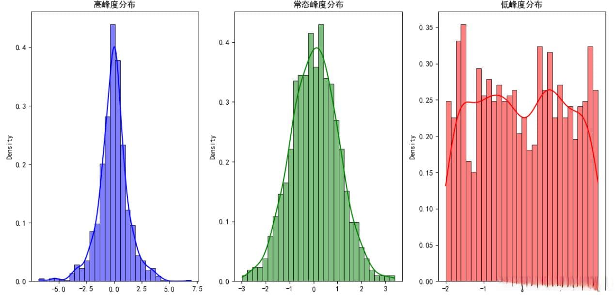 统计特征：偏度和峰度（可视化图例解释）
