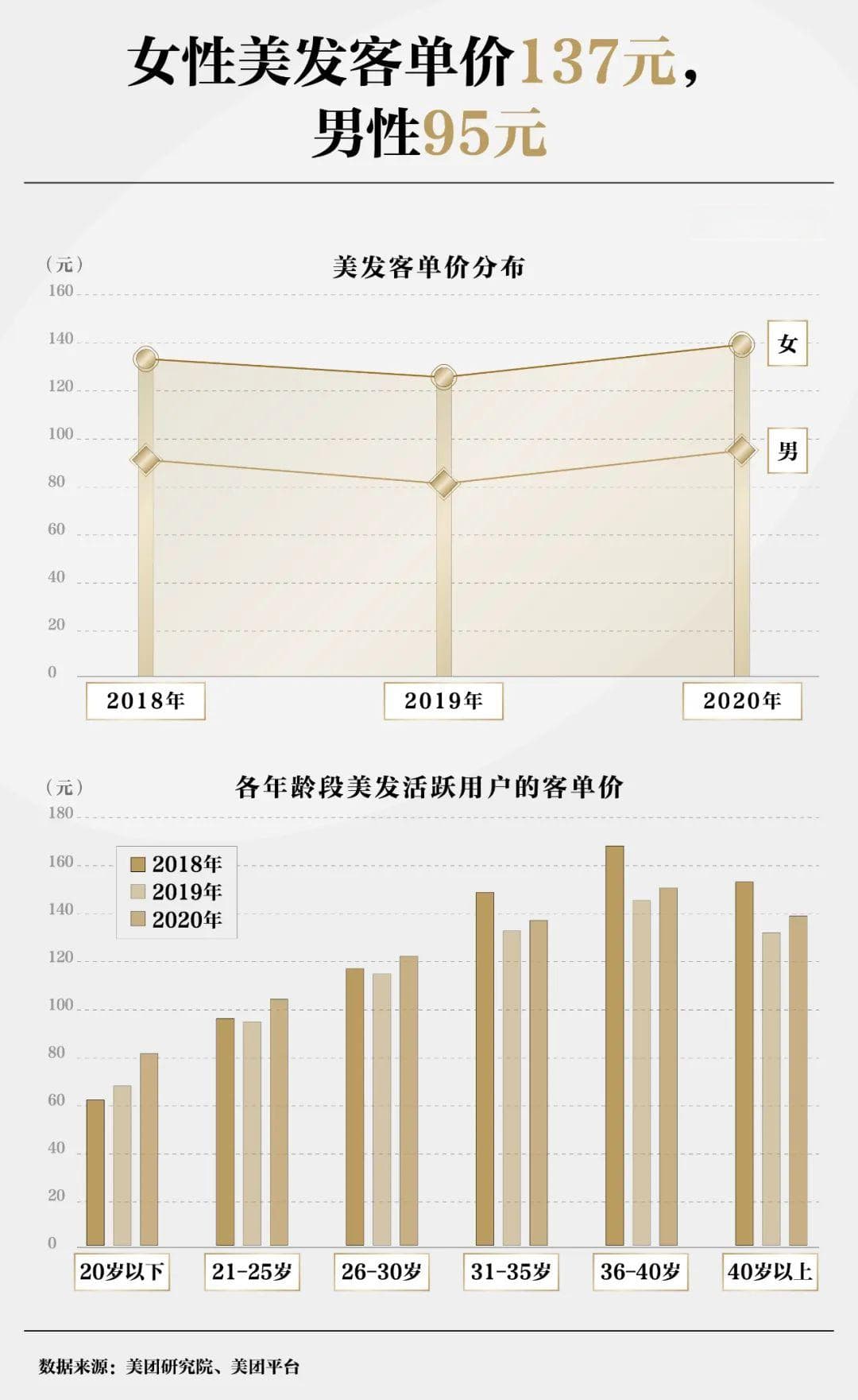 30元理发费用遭质疑？消费者对“听不懂话”的理发师有多恨