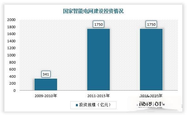 政策与技术双轮驱动，我国智能配电网行业驶入发展快车道