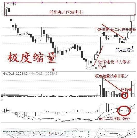 股市投资必读：如何区分“缩量涨停”与“放量涨停”，把握市场机会