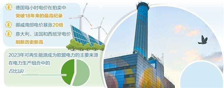 欧洲电价波动折射能源转型挑战