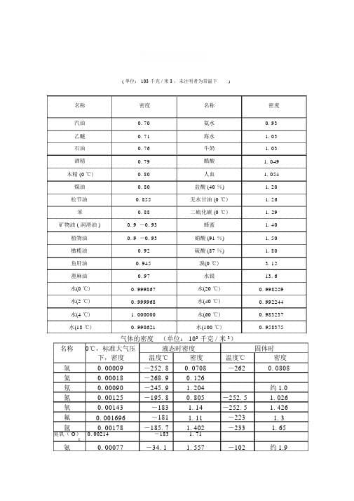 0-100度对应的水的密度表