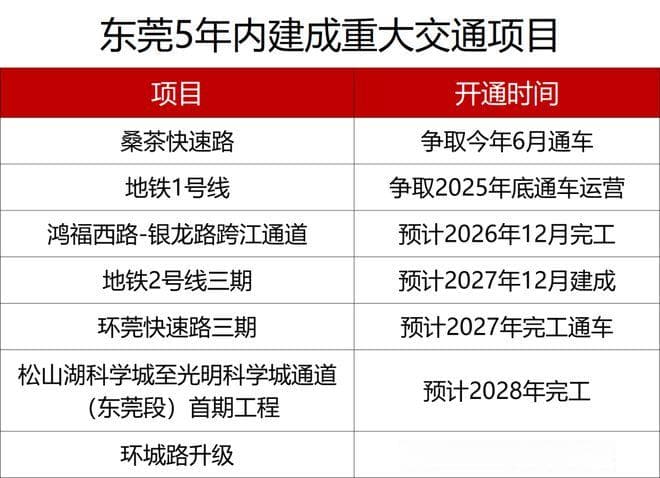东莞五年蝶变：地铁成网、名校云集、商圈崛起