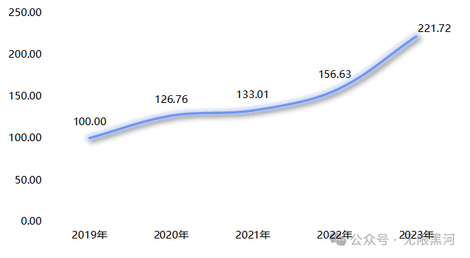 全国首只寒区试车指数发布：黑河打造汽车产业新高地