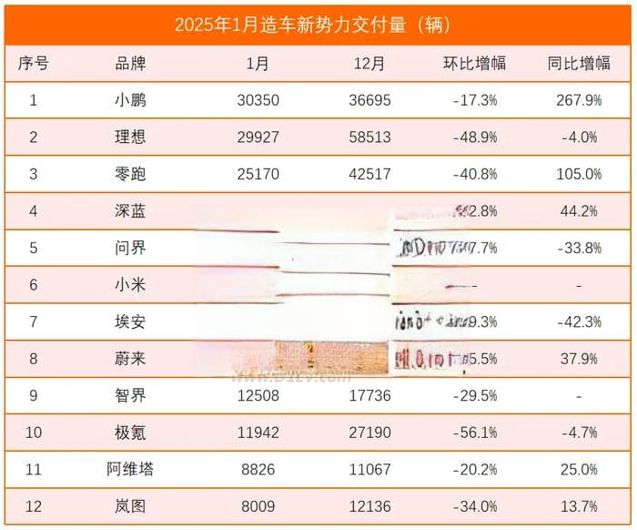 2025造车新势力分化：理想、极氪同环比双降，小鹏、蔚来逆势突围