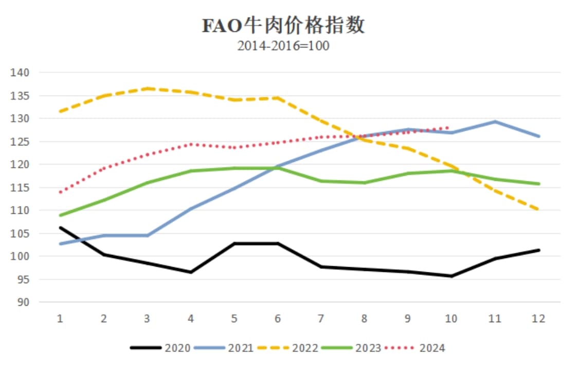 国际牛肉价格缘何“牛气十足”？