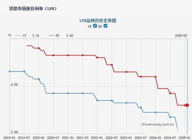 LPR连续四个月“按兵不动”，当前房贷利率处于历史低位