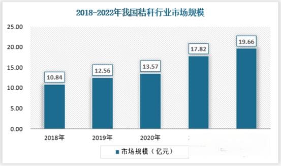 我国秸秆行业：供需端均保持不错态势 肥料化应用市场规模最大