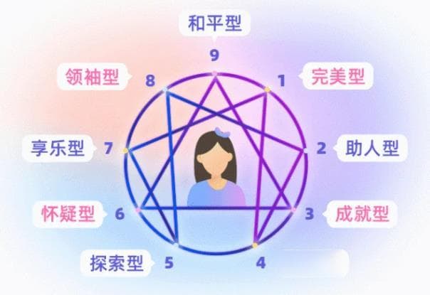 九型人格测试 | 免费人格测试、【Enneagram】1-9型性格明细