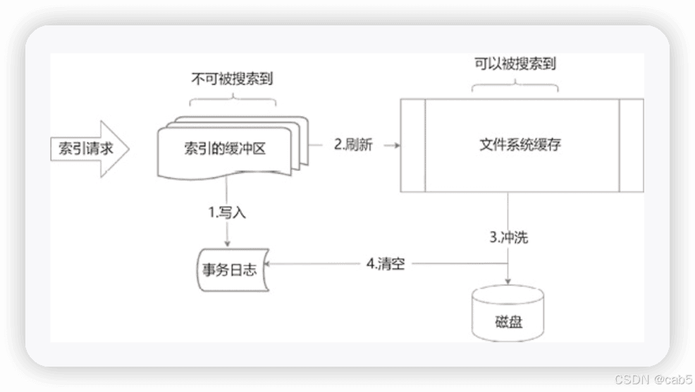 Elasticsearch索引管理：状态控制与块配置详解