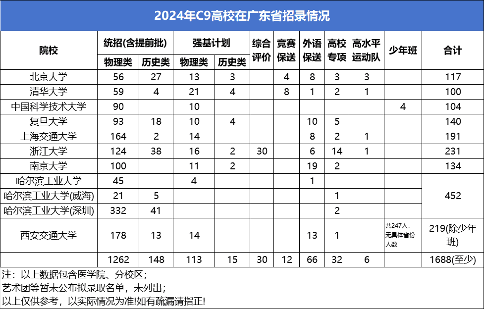 2025届广东考生参考：C9联盟高校名单+2024年录取分数线