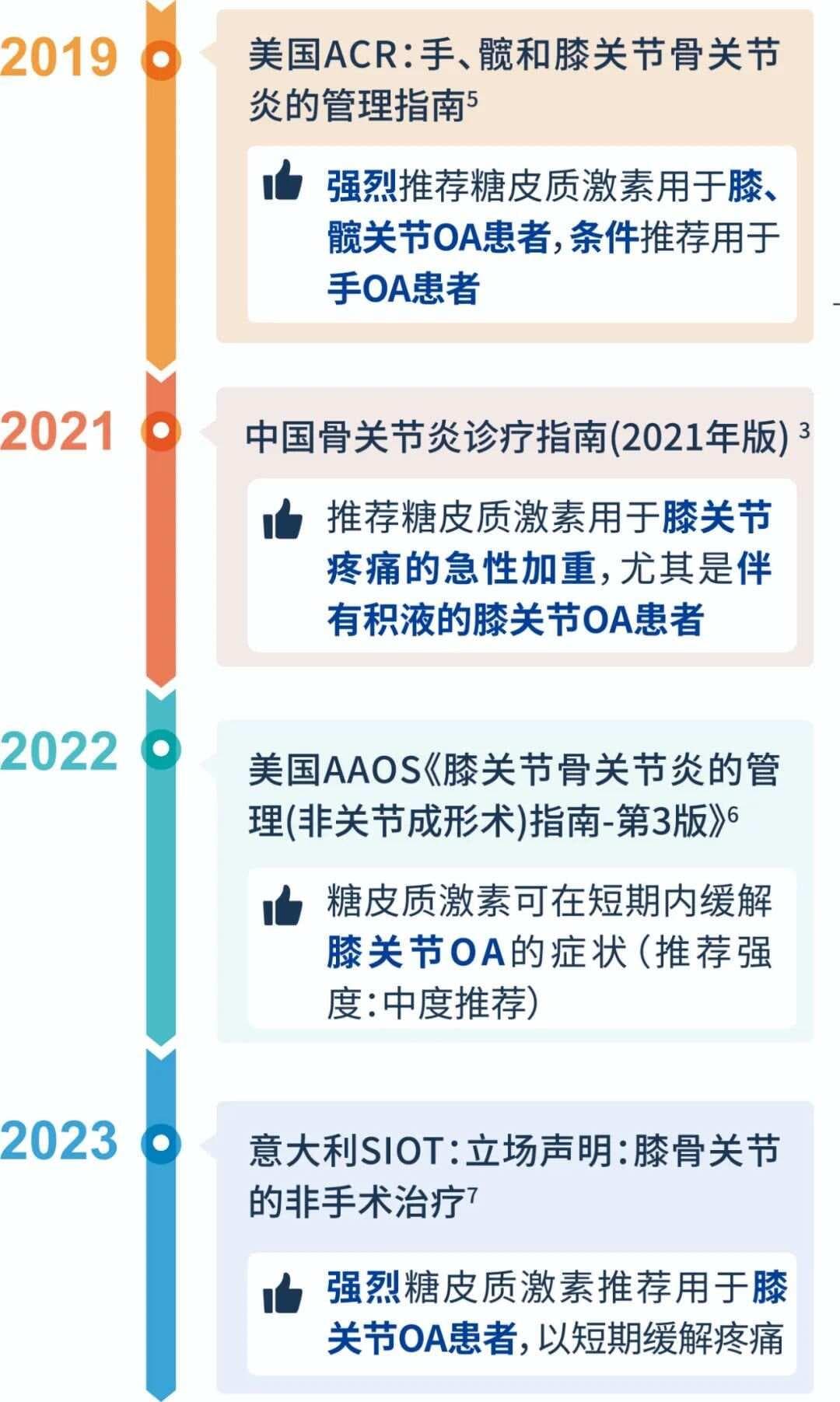 骨关节炎治疗全球视角：从阶梯治疗到药物选择
