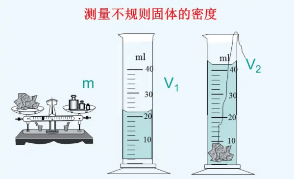 如何测量金属丝的直径？