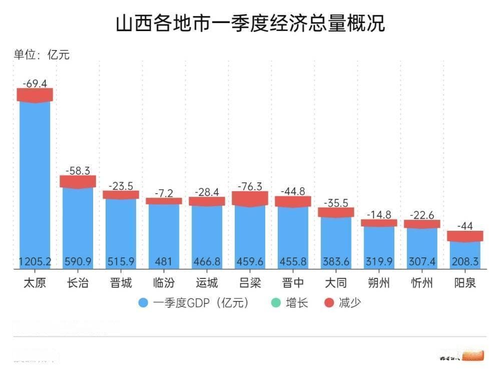 经济增速垫底全国百强，太原2027年“破万亿”又悬了