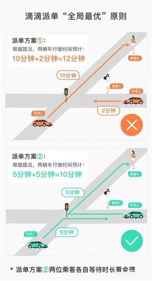 结合有趣的实际案例讲解：网约车的派单、调度(调度司机匹配需求算法)