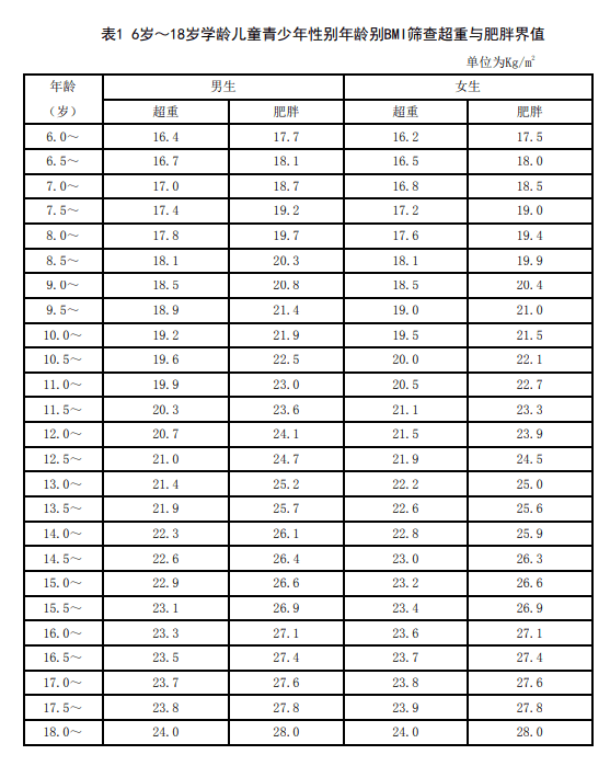 国家卫健委发布最新体重管理指导原则