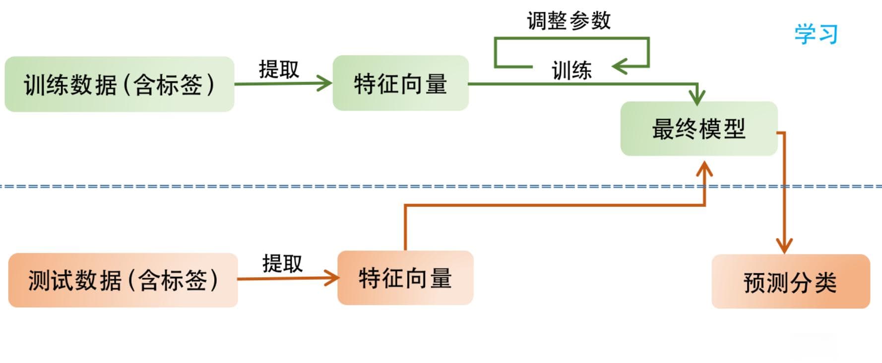 什么是监督学习（Supervised Learning）