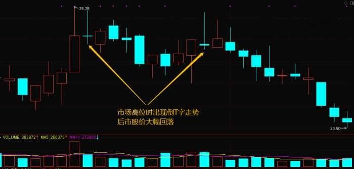 倒T字线，多见于股价上涨高位，见顶信号。中低位，则为洗盘（图解）