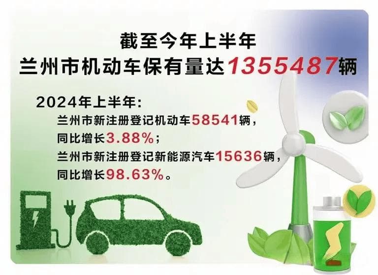 兰州市汽车保有量超118万辆，其中新能源汽车保有量近6万辆