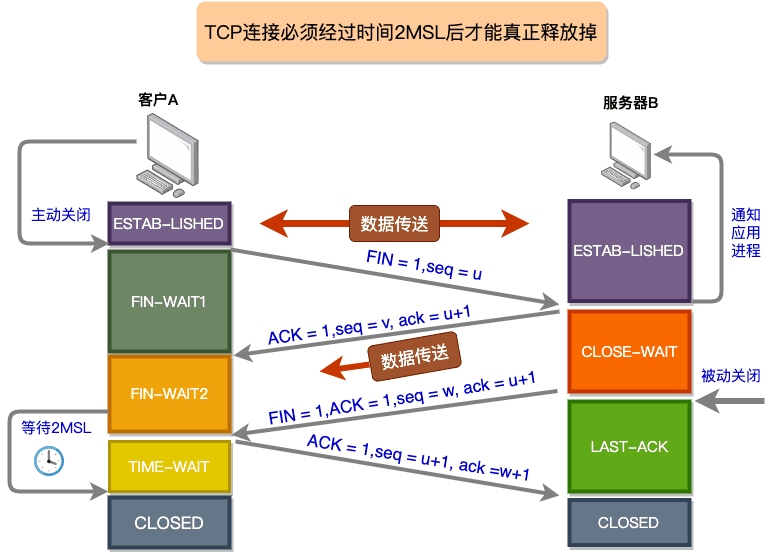 TCP的4次挥手详解
