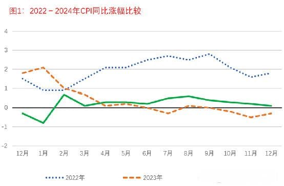 十二月核心CPI继续上行
