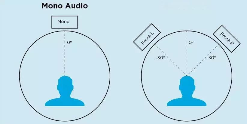 单声道或立体声：音乐制作中的音频格式选择指南