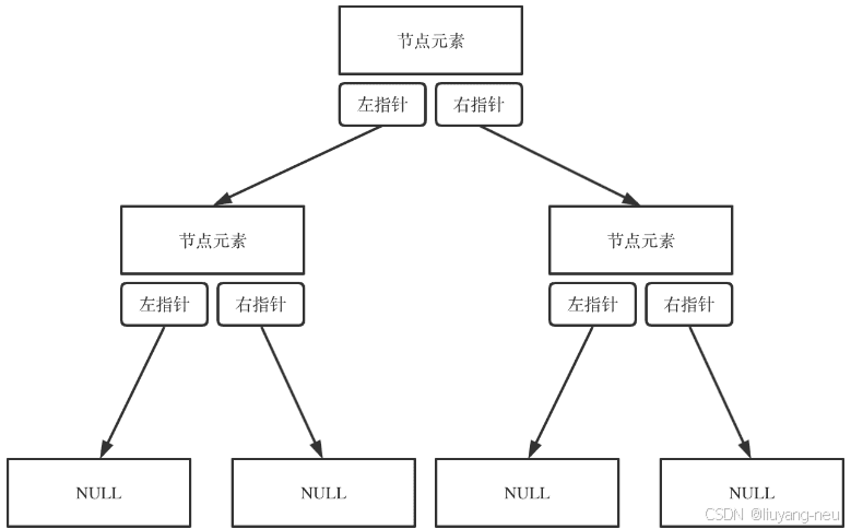 二叉树的存储方式和遍历方式详解